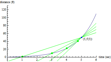 secant lines approximating the tangent at x=5